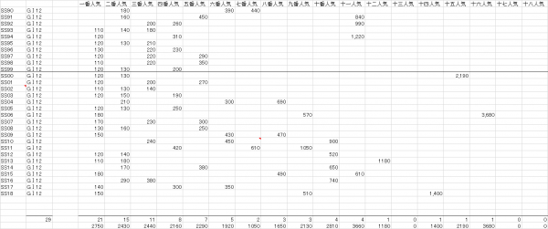 スプリンターズＳ　複勝人気別分布表　2019