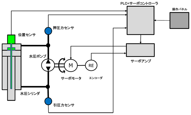 図3_水圧サーボシリンダ構成図