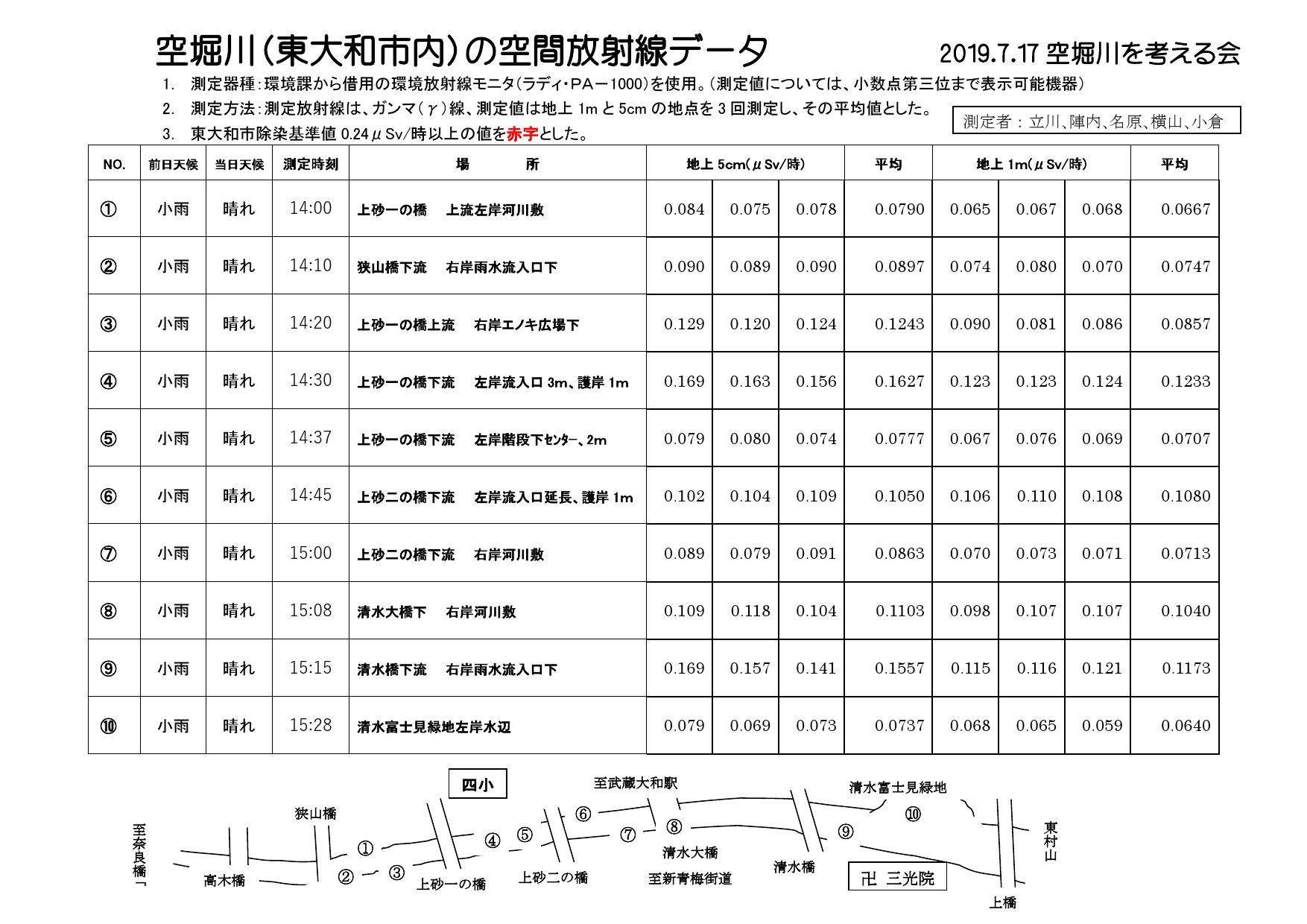 20190717空堀川空間放射線測定結果_000001