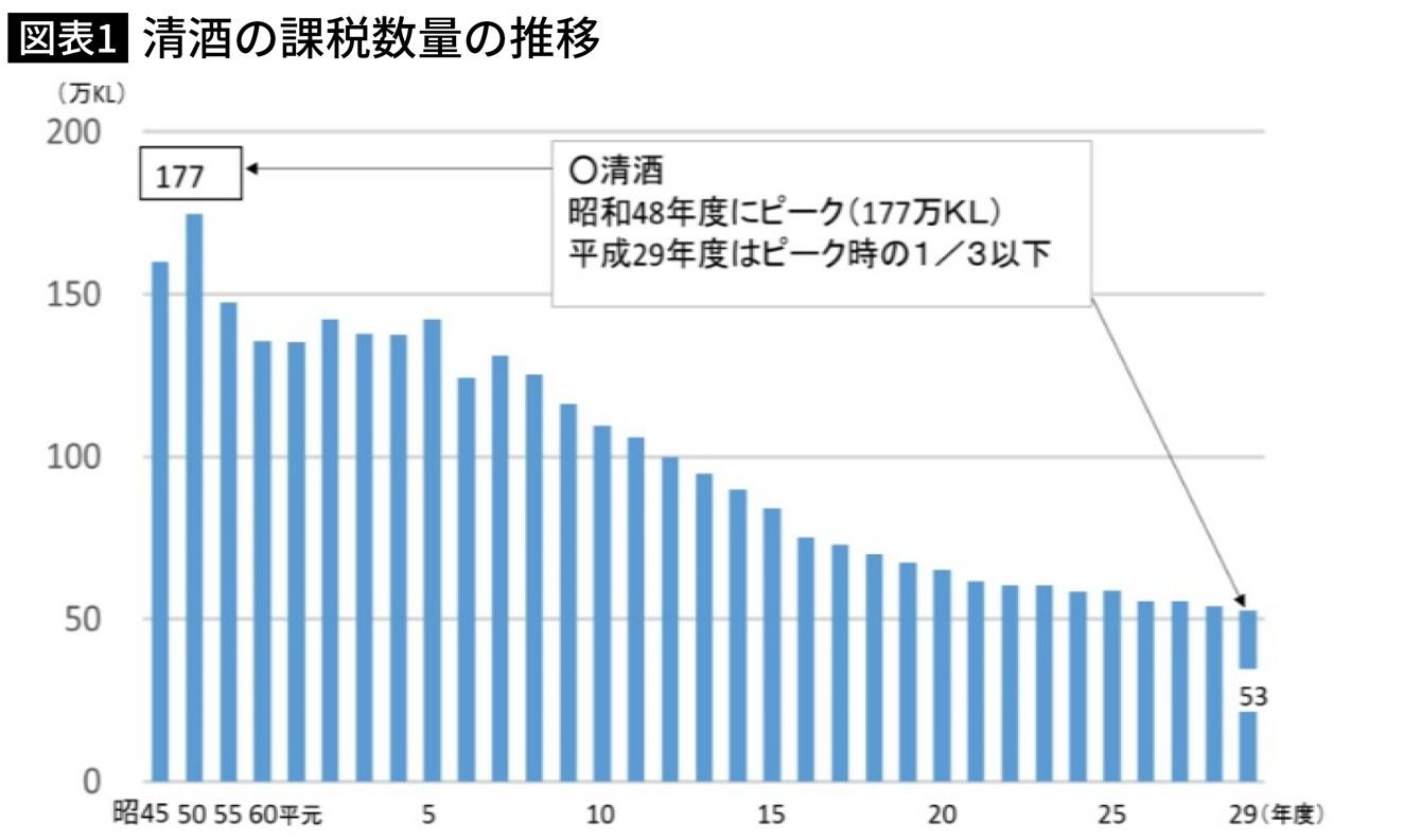 日本酒の減少